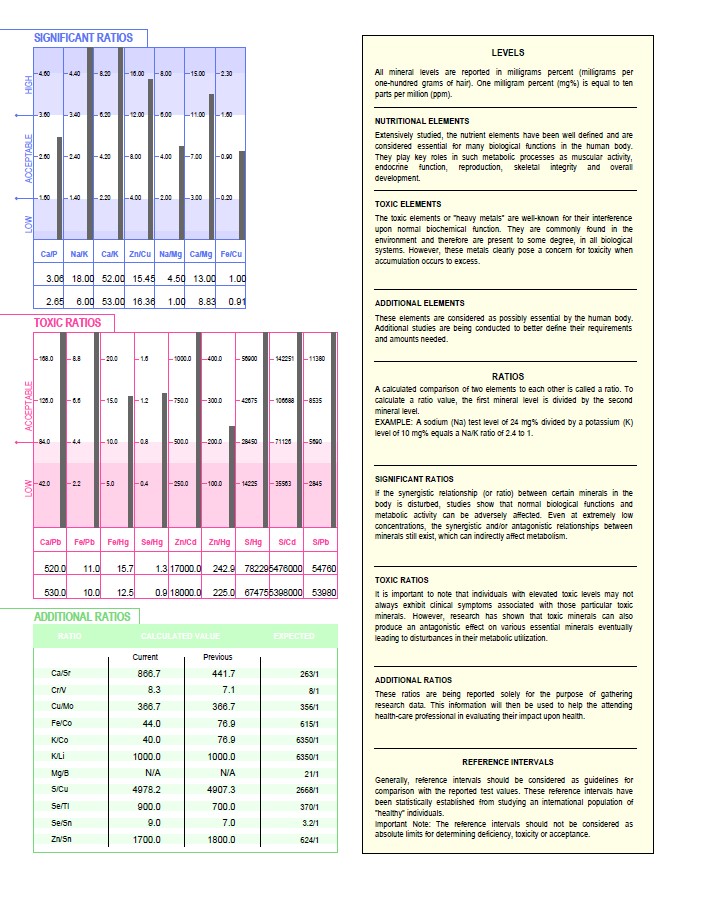 Exemple de résultat HTMA, page 2 : rapports minéraux principaux, rapports minéraux/métaux toxiques et rapports additionnels